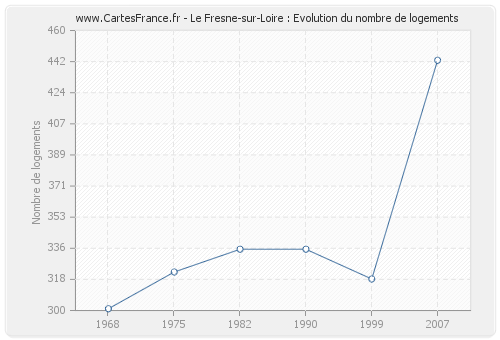 Le Fresne-sur-Loire : Evolution du nombre de logements